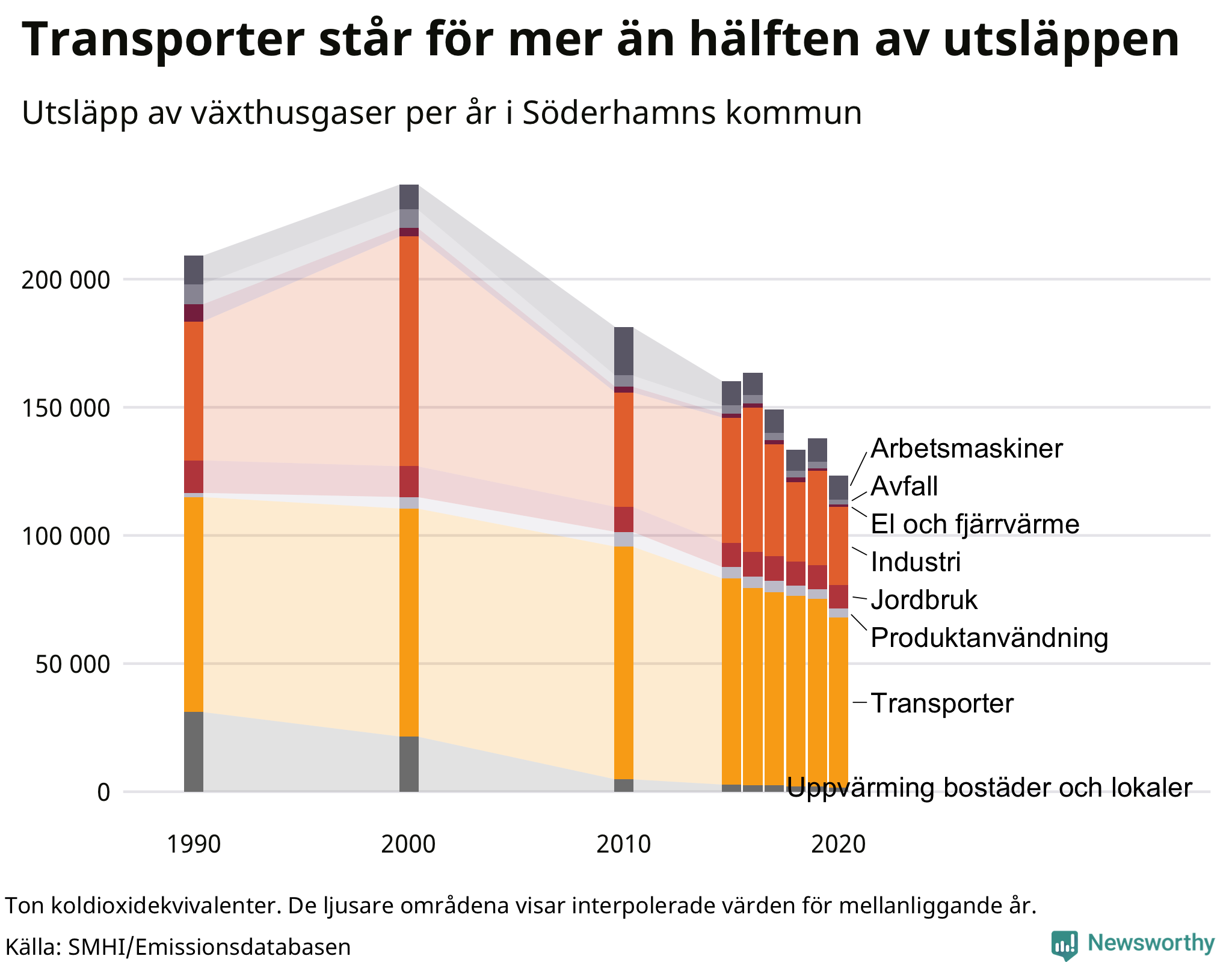 Utsläpp per sektor sedan 1990